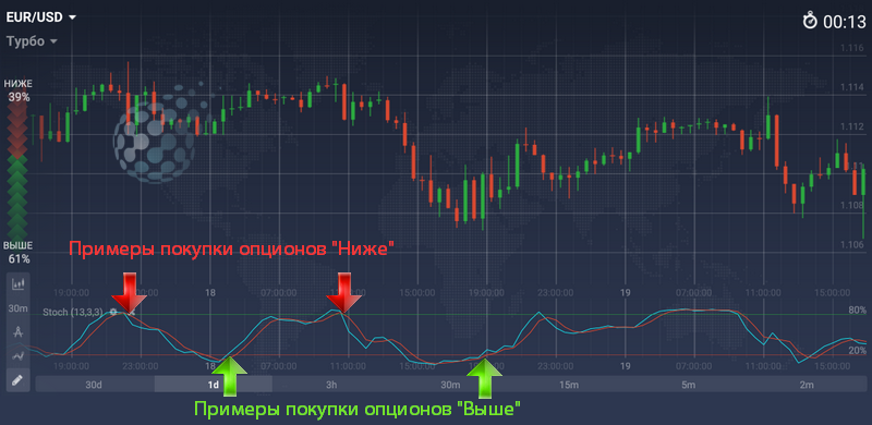 Применение индикатора у IQ Option